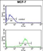 IL10RA Antibody in Flow Cytometry (Flow)