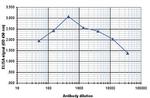 H2AK5ac Antibody in ELISA (ELISA)