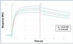 MTTP Antibody in Surface plasmon resonance (SPR)