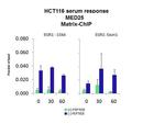 MED25 Antibody in ChIP Assay (CHIP)