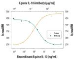 IL-10 Antibody in Neutralization (Neu)