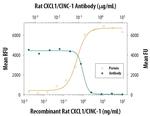 CXCL1 Antibody in Neutralization (Neu)