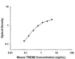 TREM2 Antibody in ELISA (ELISA)