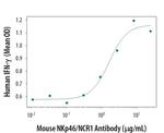 NKp46 Antibody in Functional Assay (Functional)