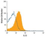 IL-33 Antibody in Flow Cytometry (Flow)