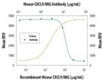 CXCL9 Antibody in Neutralization (Neu)