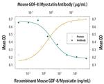 Myostatin Antibody in Neutralization (Neu)