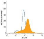 IL17RB Antibody in Flow Cytometry (Flow)