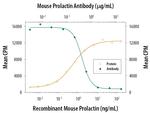 Prolactin Antibody in Neutralization (Neu)