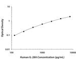 IL-28A Antibody in ELISA (ELISA)