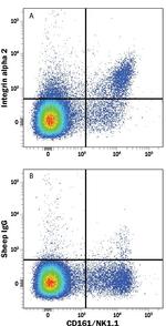 ITGA2 Antibody in Flow Cytometry (Flow)