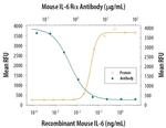 IL-6 Receptor Antibody in Neutralization (Neu)