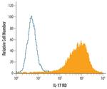 IL17RD Antibody in Flow Cytometry (Flow)