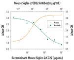 CD22 Antibody in Neutralization (Neu)