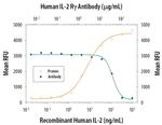 IL2RG Antibody in Neutralization (Neu)