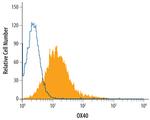 OX40 Antibody in Flow Cytometry (Flow)