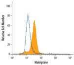 ST14 Antibody in Flow Cytometry (Flow)