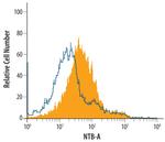 Ly-108 Antibody in Flow Cytometry (Flow)