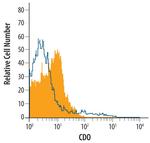 CDO Antibody in Flow Cytometry (Flow)