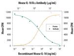 IL10RA Antibody in Neutralization (Neu)