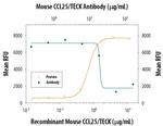 TECK Antibody in Neutralization (Neu)