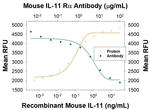 IL11RA Antibody in Neutralization (Neu)