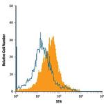 5T4 Antibody in Flow Cytometry (Flow)