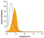 CD100 Antibody in Flow Cytometry (Flow)