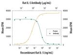 IL-5 Antibody in Neutralization (Neu)