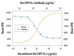 CNTFR Antibody in Neutralization (Neu)