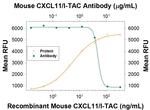 CXCL11 Antibody in Neutralization (Neu)