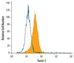 TWIST1 Antibody in Flow Cytometry (Flow)