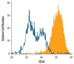 CD34 Antibody in Flow Cytometry (Flow)