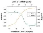 IL-4 Antibody