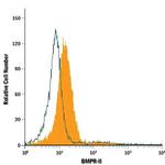 BMPR2 Antibody in Flow Cytometry (Flow)