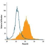 PLXNB3 Antibody in Flow Cytometry (Flow)