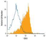 CD55 Antibody in Flow Cytometry (Flow)