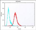 PBK Antibody in Flow Cytometry (Flow)