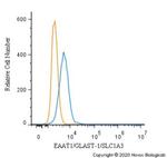 GLAST Antibody in Flow Cytometry (Flow)