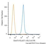 GLAST Antibody in Flow Cytometry (Flow)