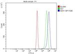 Alcohol Dehydrogenase 1A Antibody in Flow Cytometry (Flow)