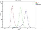 ARSA Antibody in Flow Cytometry (Flow)