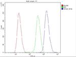 Ataxin 3 Antibody in Flow Cytometry (Flow)