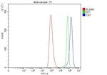 Carbonic Anhydrase I Antibody in Flow Cytometry (Flow)