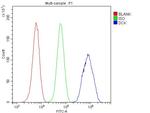 DCK Antibody in Flow Cytometry (Flow)