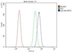 EpCAM (CD326) Antibody in Flow Cytometry (Flow)