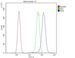 IDH2 Antibody in Flow Cytometry (Flow)