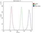 MCM7 Antibody in Flow Cytometry (Flow)