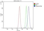 S100A9 Antibody in Flow Cytometry (Flow)