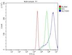 NTCP Antibody in Flow Cytometry (Flow)